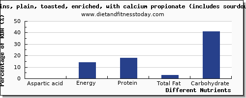 chart to show highest aspartic acid in english muffins per 100g